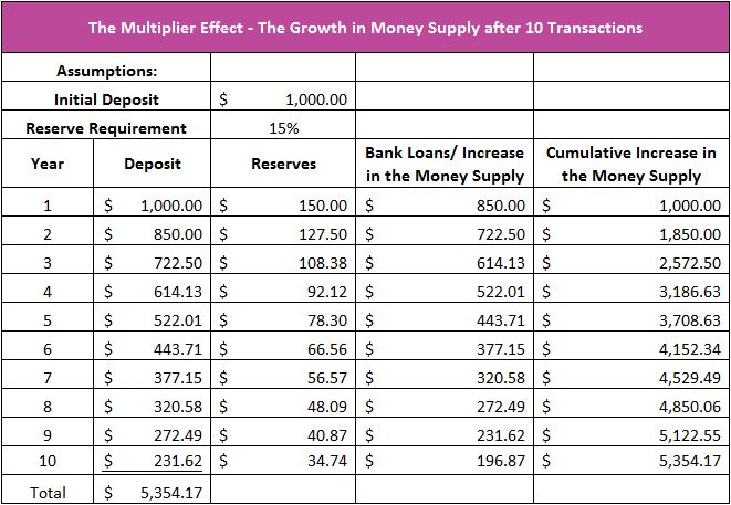 Definition Monetary Multiplier Effect | Higher Rock Education